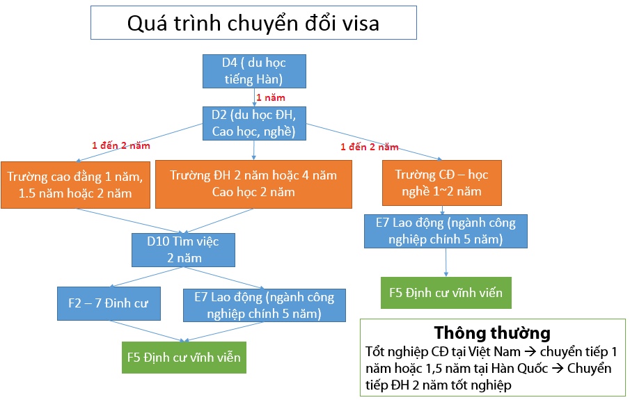Hướng dẫn quá trình chuyển đỏi Visa