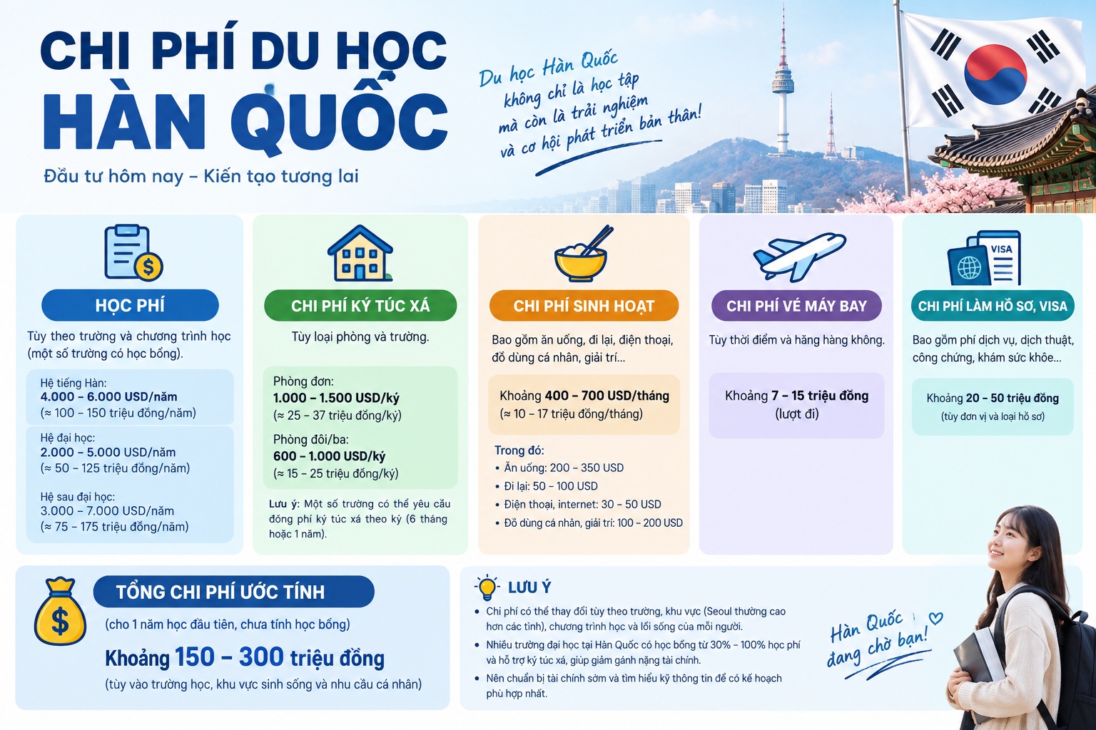 Chi phí du học Hàn Quốc
